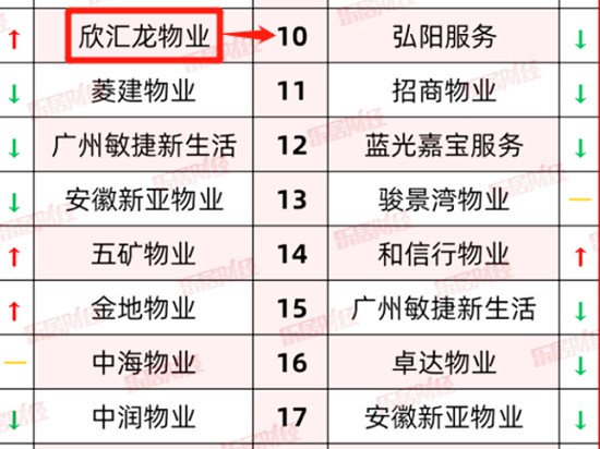 6.9战报：欣汇龙物业排名上涨 抢占物业防疫满意度调查得分榜前十