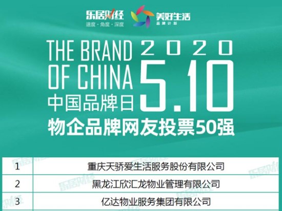 快讯：2020中国物企品牌日网友投票50强名单出炉