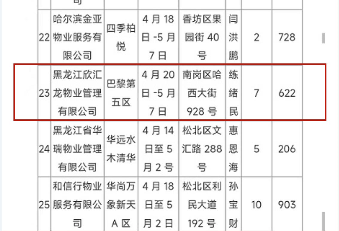 快讯：哈尔滨市住建局对欣汇龙物业予以全行业通报表彰 并信用加分