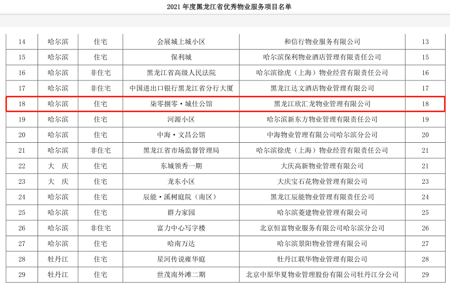 快讯：欣汇龙物业在管的柒零捌零·城仕公馆荣获“2021年度黑龙江省优秀物业服务项目”